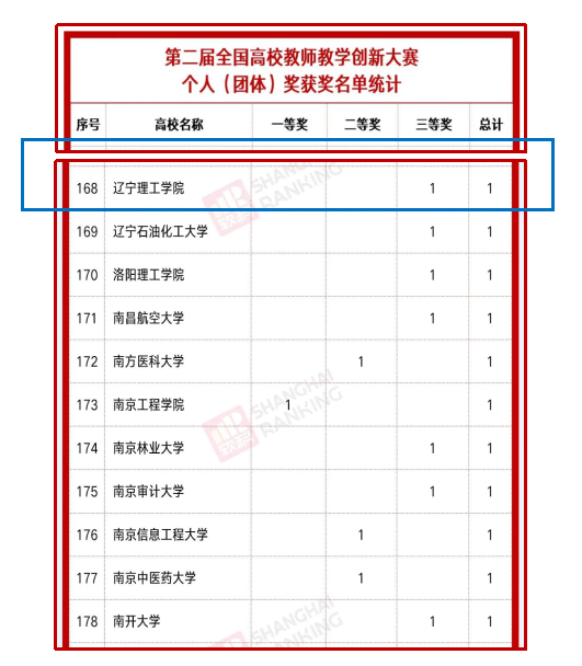 喜讯！我校吴静宏老师在2022年全国高校教师教学创新大赛中喜获三等奖